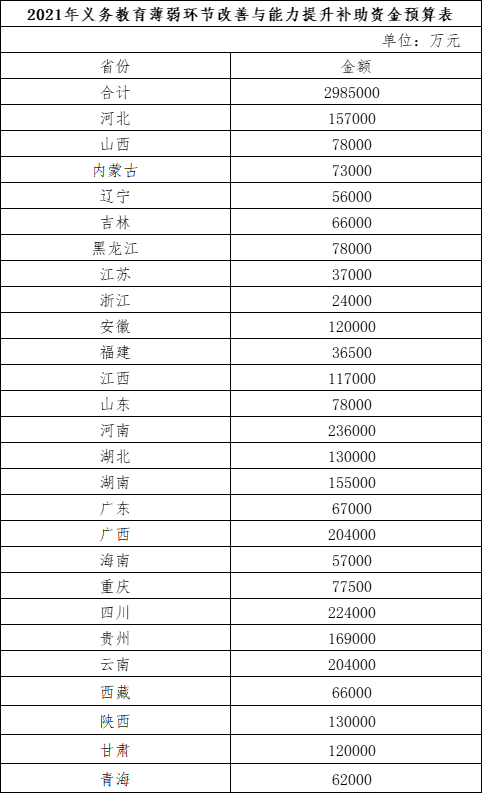 财政部下达298.5亿元补助资金环境可靠性测试推进义务教育薄弱环节改善与能力提升